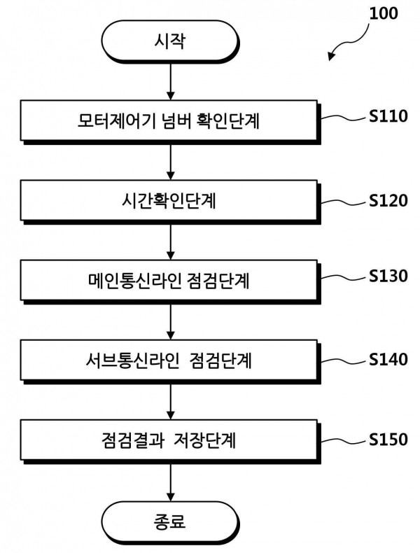 이중통신을 지원하는 모터제어기 제어방법
