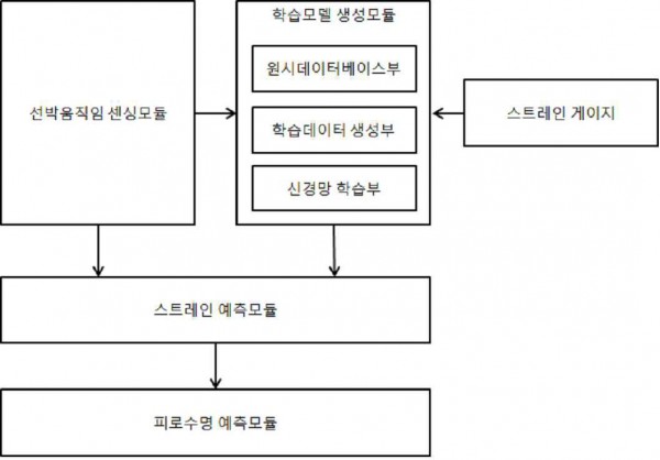 인공신경망을 이용한 선박 피로수명 예측 시스템 및 방법