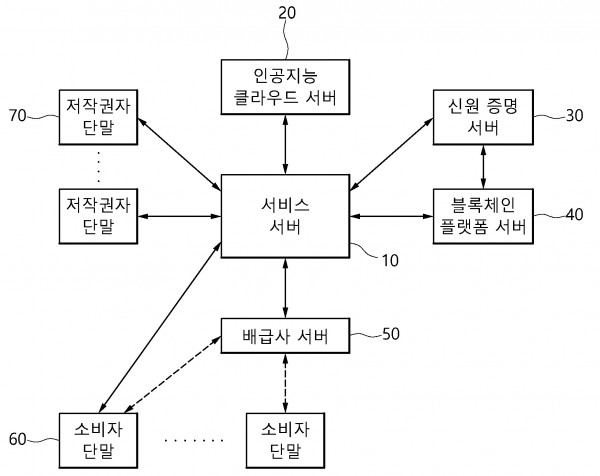 인공지능과 블록체인을 융합한 엔터테인먼트 콘텐츠 유통 시스템 및 방법