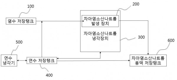 차아염소산나트륨 발생 시스템