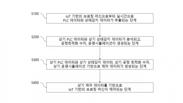 IoT 기반의 예방 보전 기술 적용이 가능한 능동형 브로칭머신의 제어방법