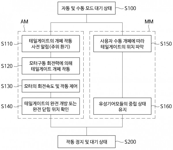 복합형 테일게이트 스핀들드라이브장치의 제어방법