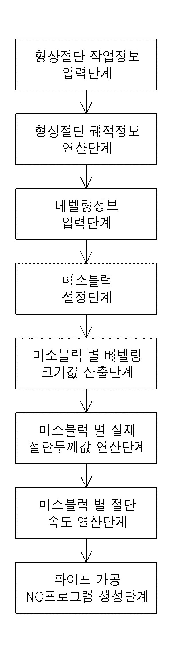 미소블럭별 절단속도 제어기반 파이프 베벨링 겸용 형상절단 방법