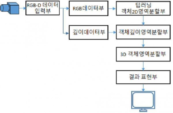 RGB-D 데이터와 딥러닝을 이용한 3D객체영역분할 방법과 그 시스템