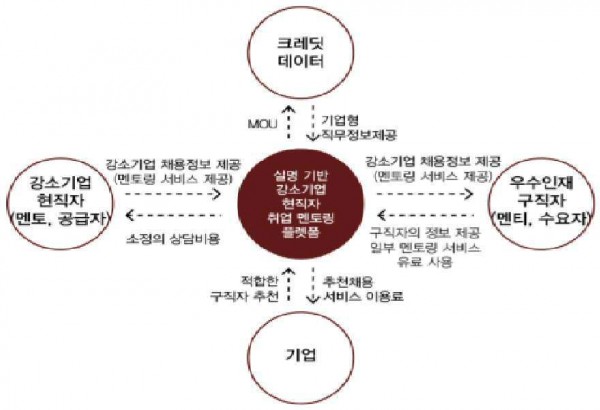 실명기반 현직자 취업 멘토링 플랫폼 시스템