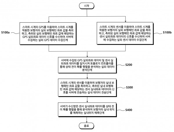 스마트 시계를 이용한 실내 위치추적 경로 패턴인식 방법