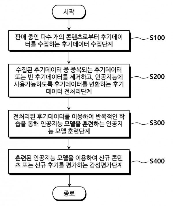 콘텐츠에 대한 감성평가 방법