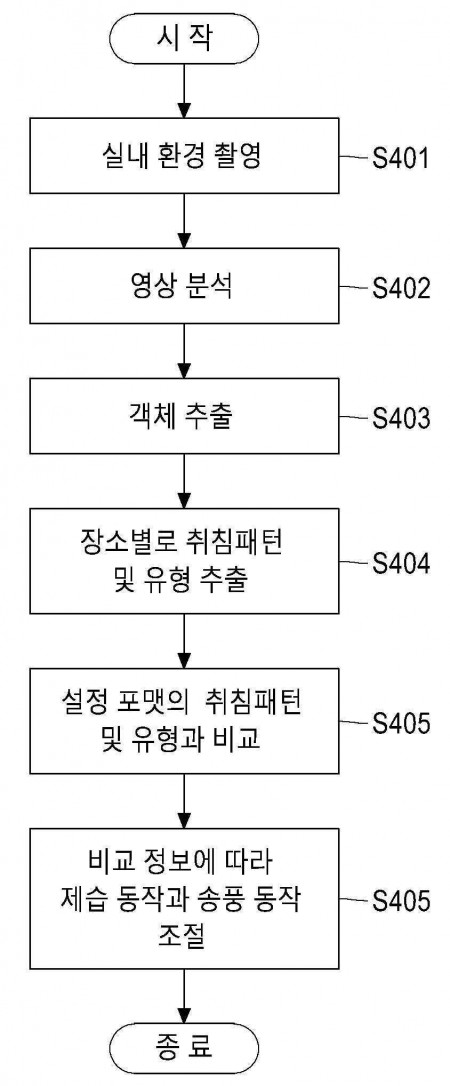 영상의 움직임 감지 기능을 이용한 실내기 제어 장치